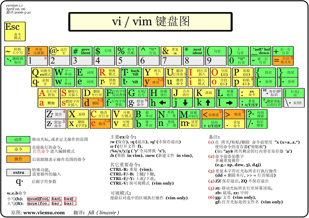 linux vi或vim文本编辑器基础总结