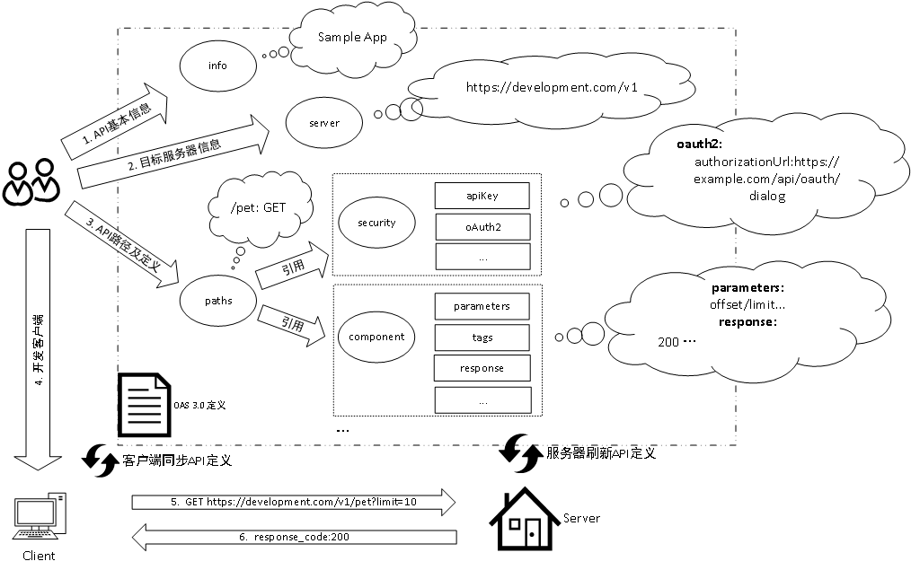 基于OAS设计可扩展OpenAPI