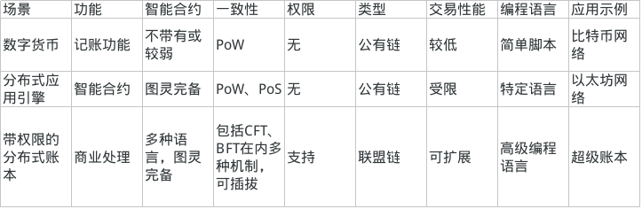 区块链快速入门（五）——区块链技术的演化