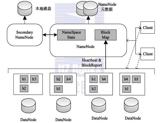 HDFS架构及原理初步了解