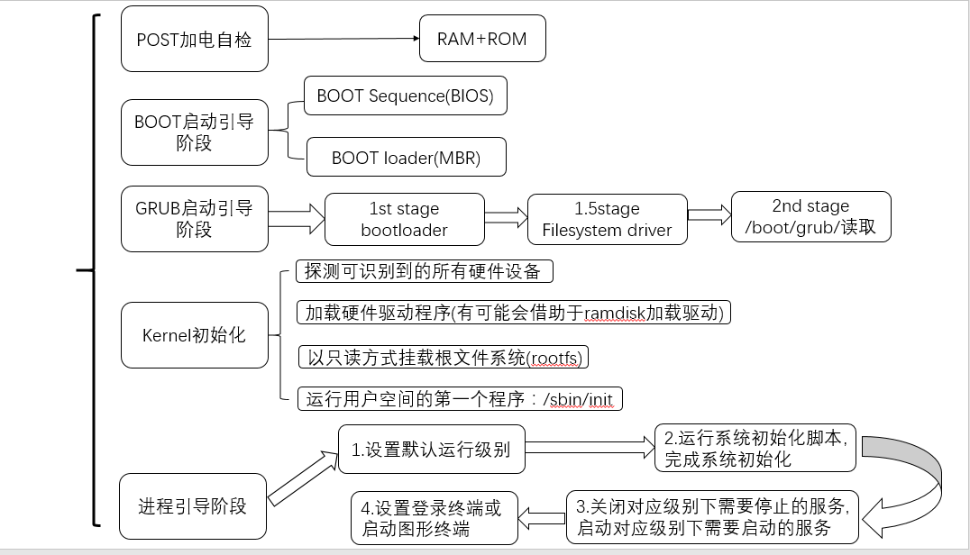 CentoOS 系统的启动流程