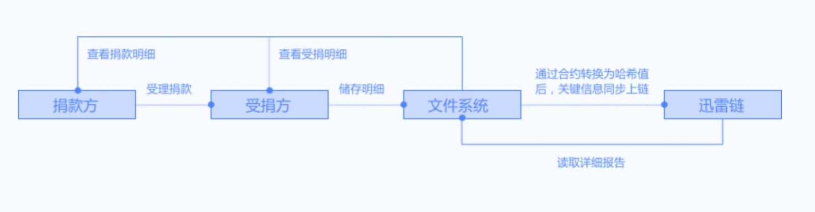 【收藏】一篇快速帮企业转型区块链的锦囊