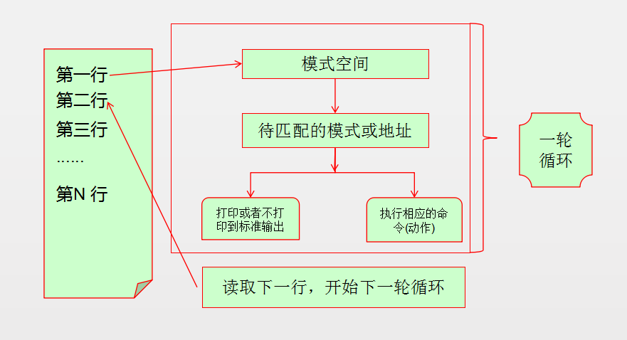 sed入门介绍