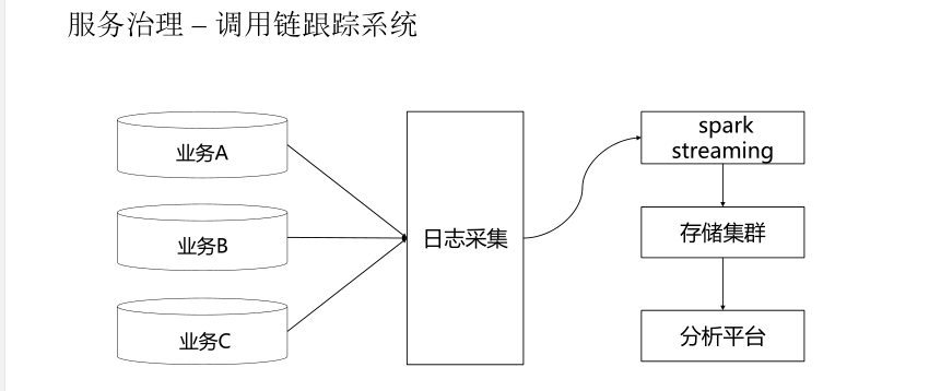 百度外卖基础服务体系演进过程