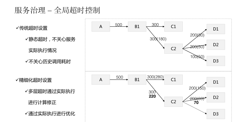 百度外卖基础服务体系演进过程