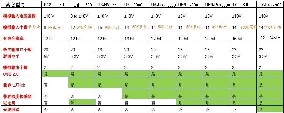 用LabVIEW实现U3数据采集卡的时域分析信号处理