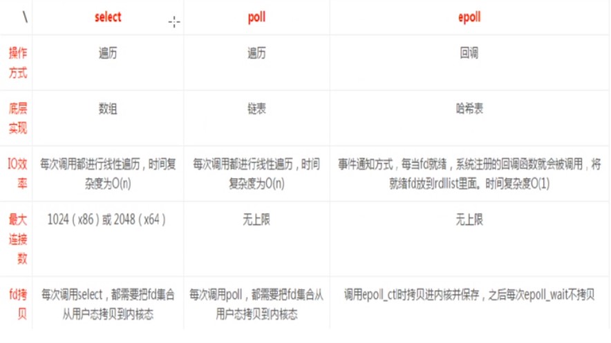 I/O复用模型详解(网络总结)