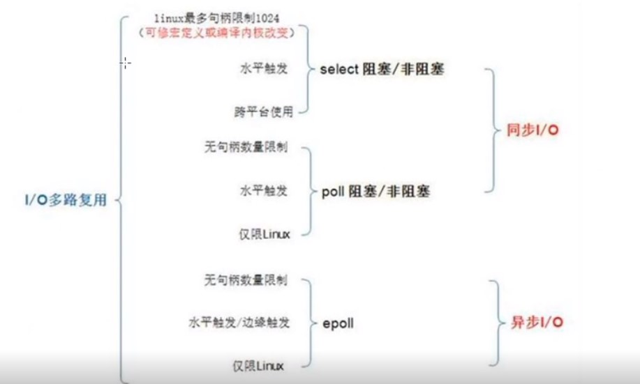 I/O复用模型详解(网络总结)