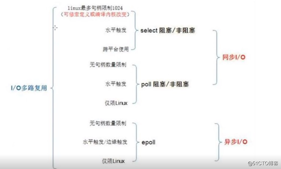 I/O复用模型详解(网络总结)