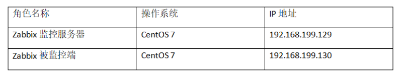 在LNMP架构中搭建zabbix监控服务！！！