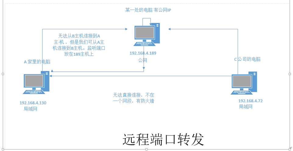 ssh隧道 学习总结