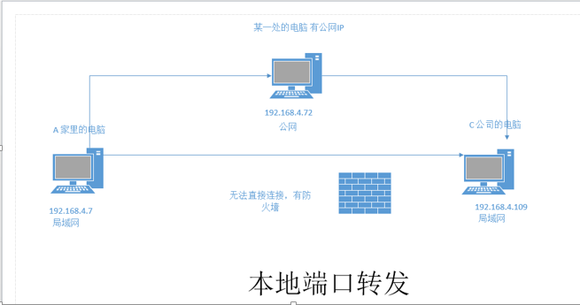 ssh隧道 学习总结