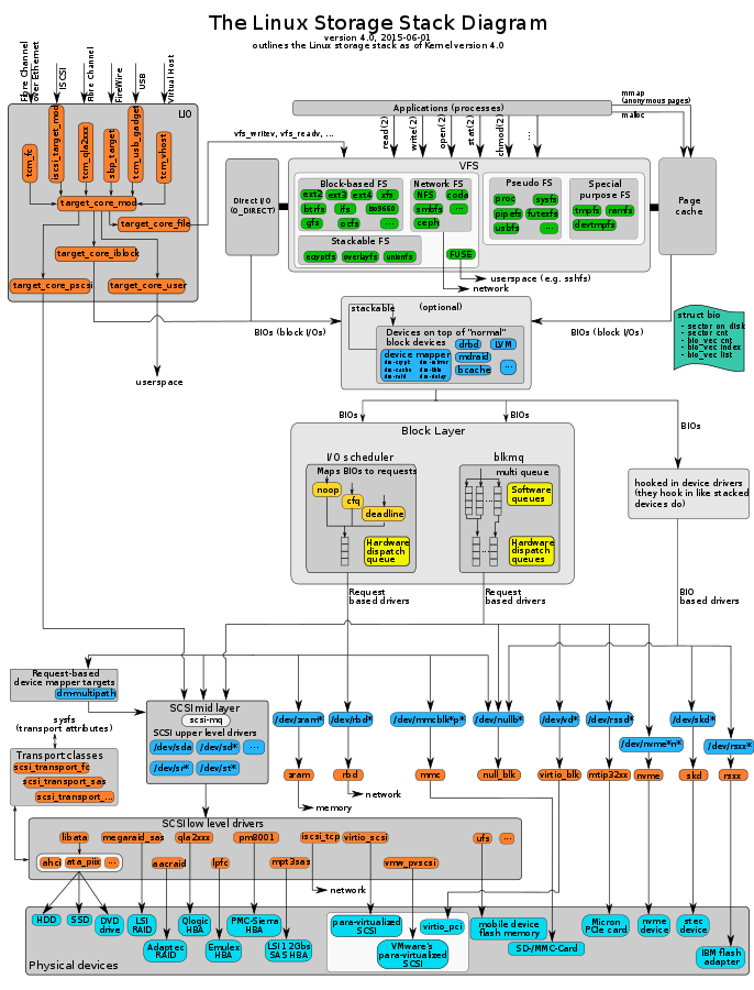 linux I/O 栈  预习（上）