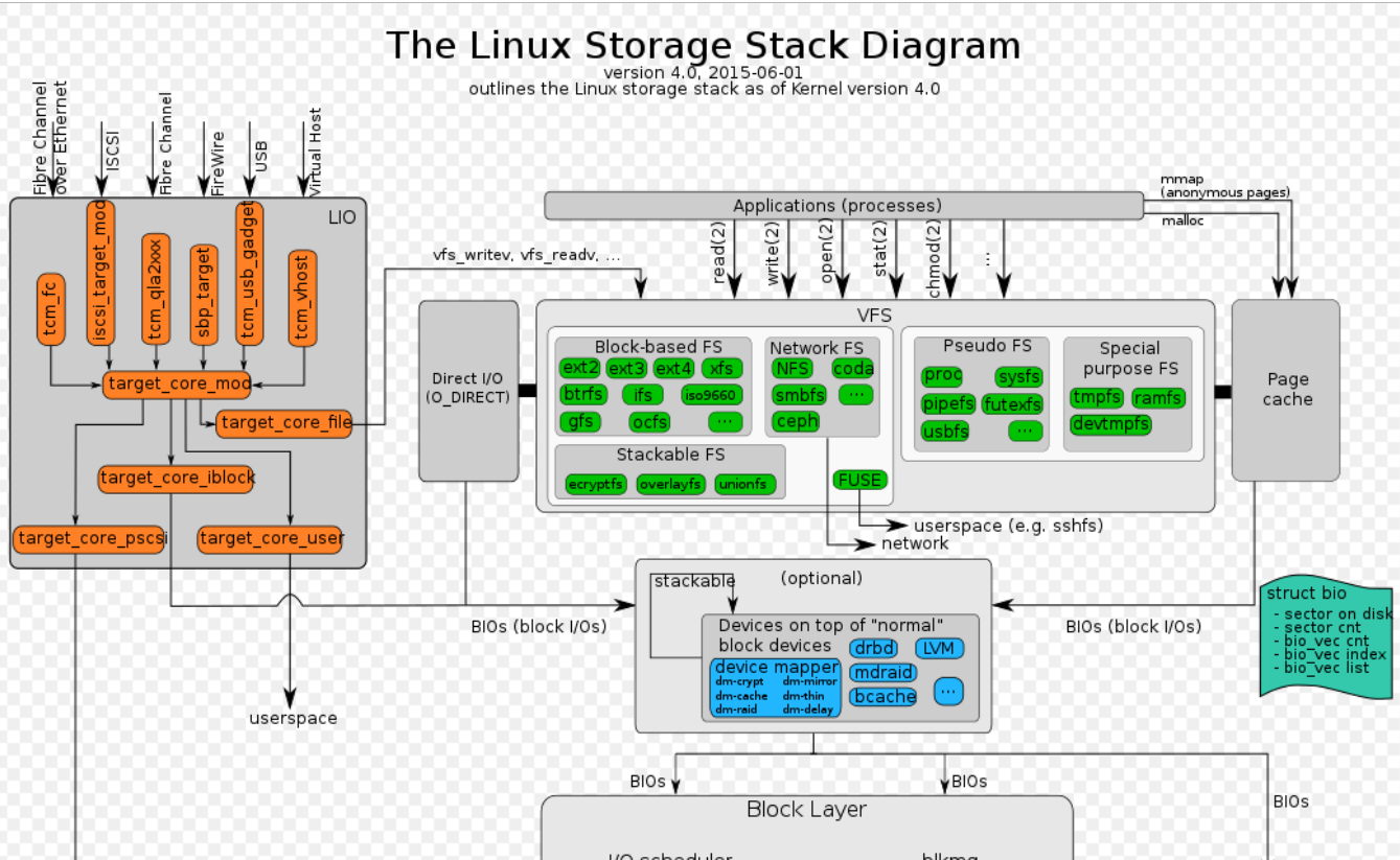 linux I/O 栈  预习（上）