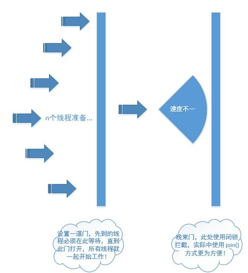 CountDownLatch和CyclicBarrier模拟同时并发请求