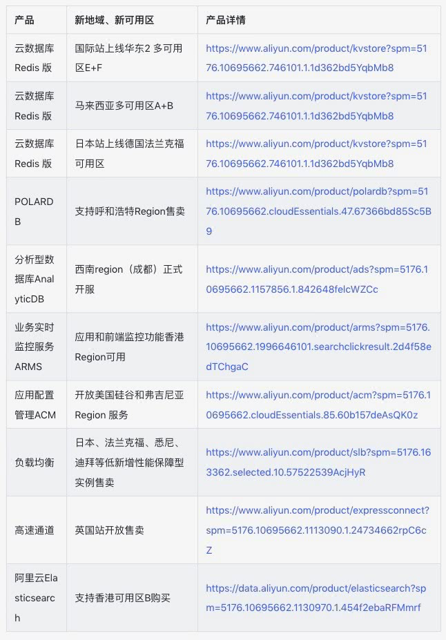 开启全球之旅，盘点9月阿里云多款云计算基础产品开通新地域详情