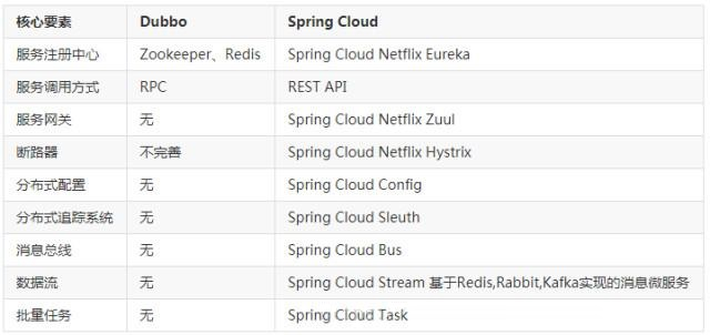 Dubbo和Spring Cloud微服务架构'