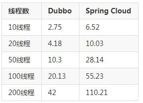 Dubbo和Spring Cloud微服务架构'