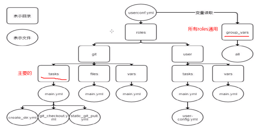 自动化运维工具ansible 角色Roles介绍（三）