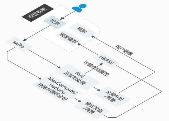 Kafka+Flink 实现准实时异常检测系统