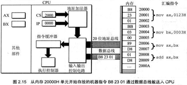 计算机原始语言——汇编