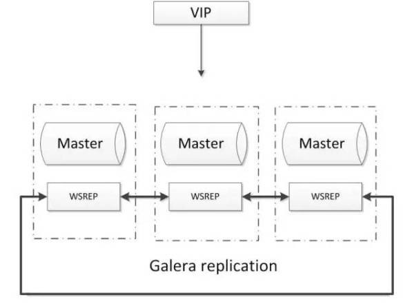 五大常见的MySQL高可用方案