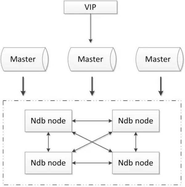 五大常见的MySQL高可用方案