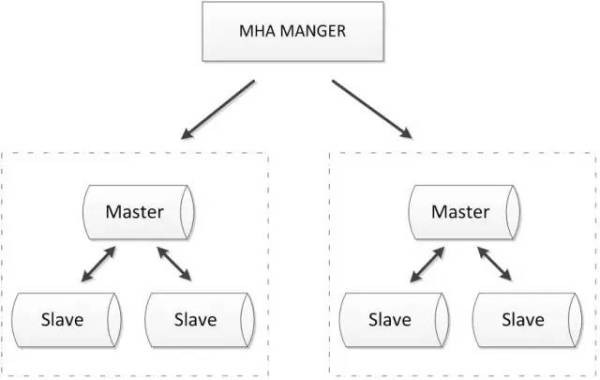 五大常见的MySQL高可用方案