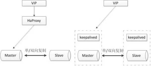 五大常见的MySQL高可用方案