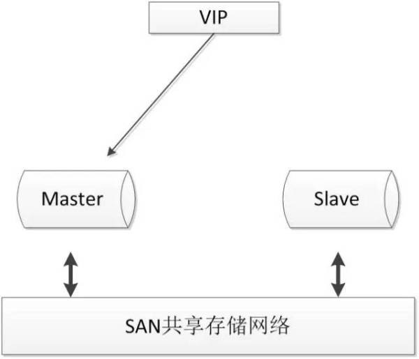 五大常见的MySQL高可用方案