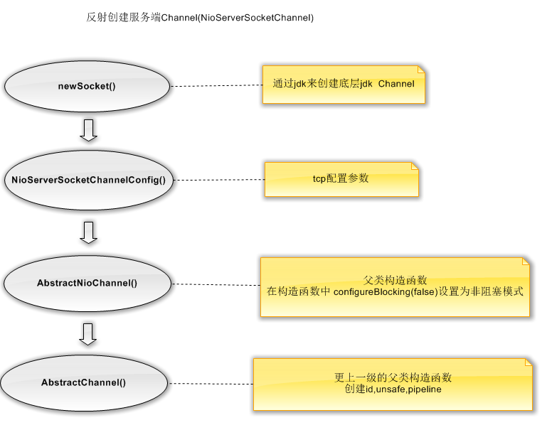 netty源码分析之服务端启动