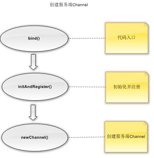 netty源码分析之服务端启动