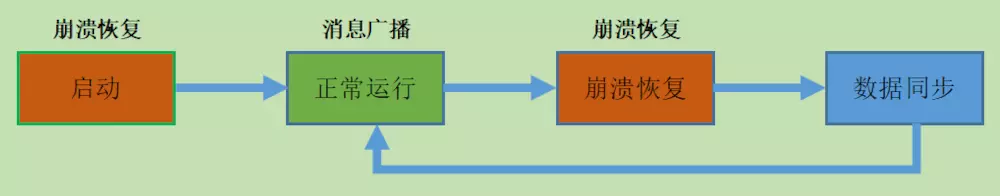 Zookeeper技术：分布式架构详解、分布式技术详解、分布式事务