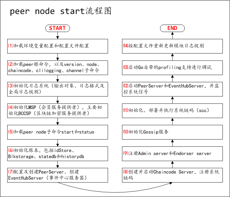 区块链教程Fabric1.0源代码分析Peer peer node start命令实现