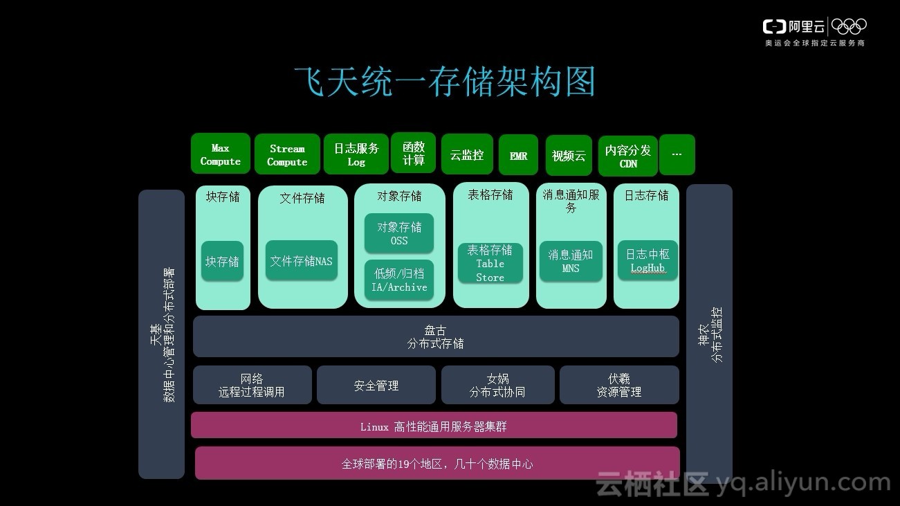 阿里云文件存储的高性能架构演进之路