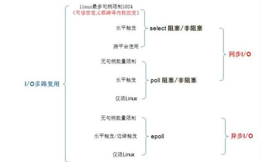 I/O模型介绍