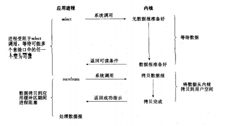 I/O模型介绍