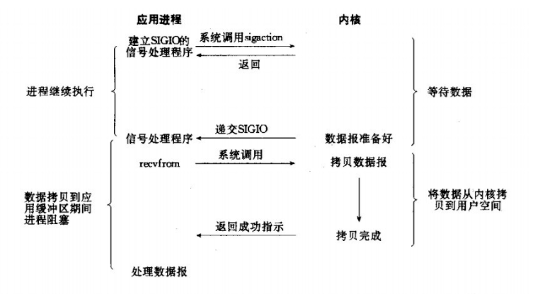 I/O模型介绍