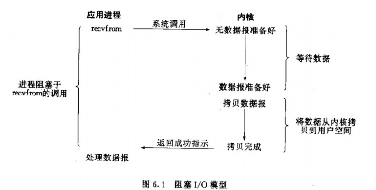 I/O模型介绍