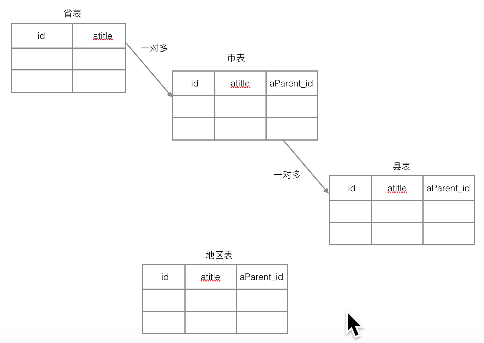 python课堂笔记之django-day02(11)