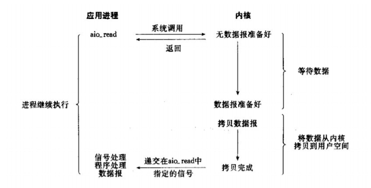 I/O模型介绍