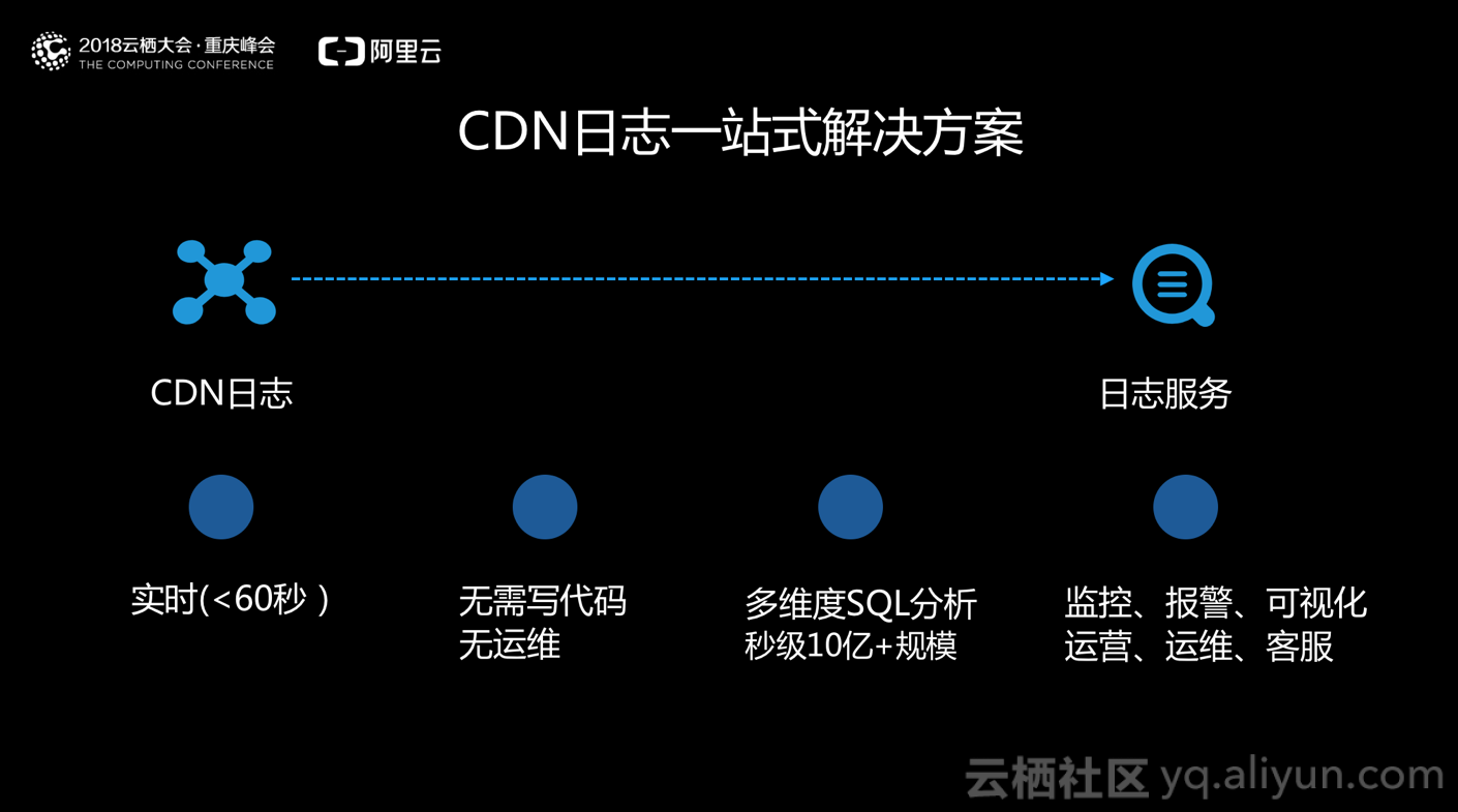 功能发布：大数据驱动业务决策，CDN实时日志重磅上线