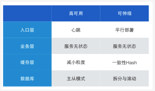 高可用与可伸缩架构