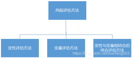 万方安全：信息系统的风险评估过程与评估方法