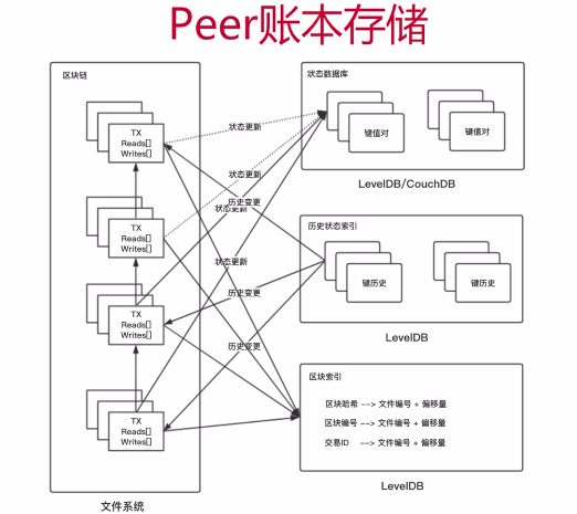 HyperLeger Fabric开发（五）——HyperLeger Fabric账本存储