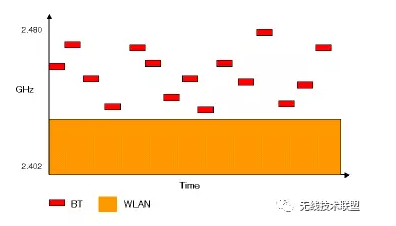 蓝牙跳频算法分析