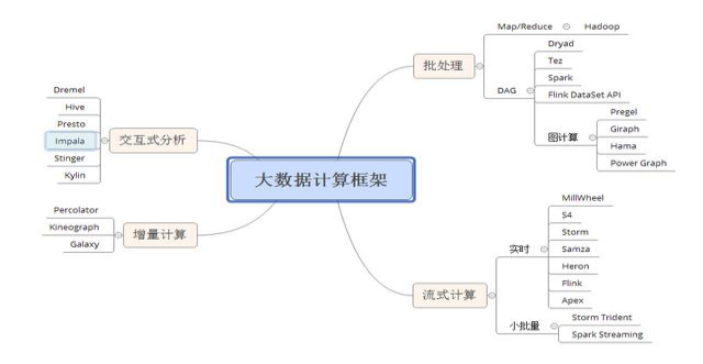 学习Hadoop大数据基础框架