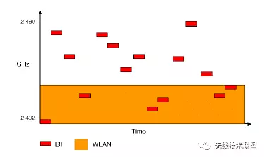 蓝牙跳频算法分析