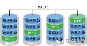 Linux之RAID的介绍