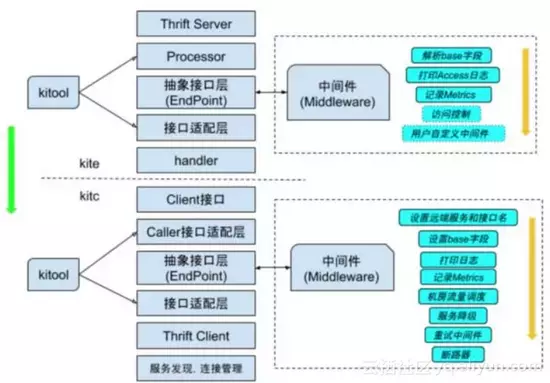 今日头条架构演进之路——高压下的架构演进专题